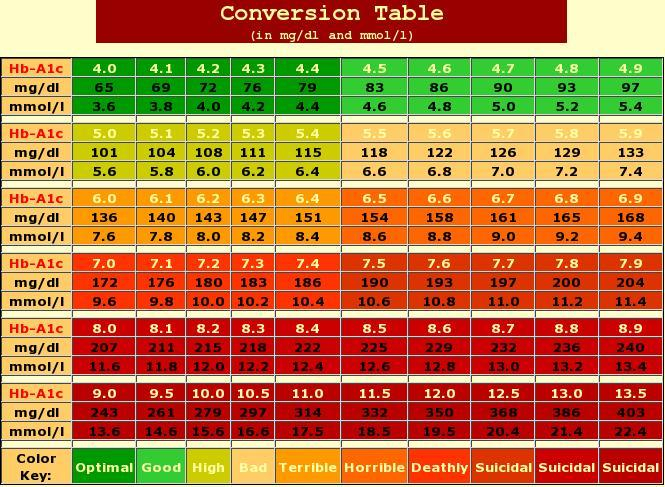 Hemoglobin To A1c Calculator - A1c Average Fasting Blood Sugar Chart