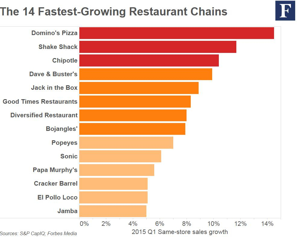 Here Are The 14 Fastest Growing Restaurant Chains - Expanding Healthy Fast Food Restaurants Growth Chart