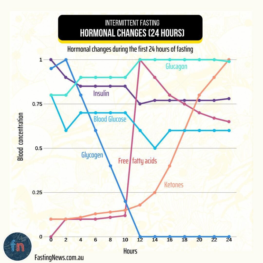 Hgh Fasting Levels Graph By Age - Fasting Cholesterol Levels Chart