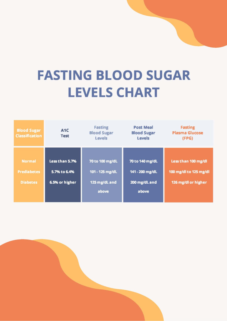 High Blood Sugar Levels Chart In PDF Download Template - Fasting Blood Glucose Levels Chart