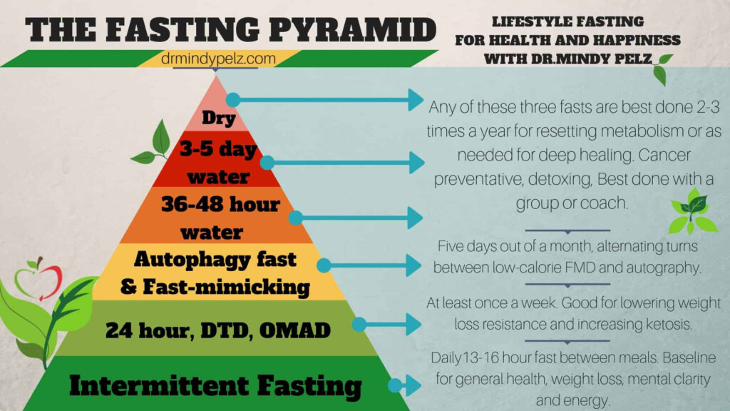 How Long Should You Fast  - Fasting Benefits Chart Pdf