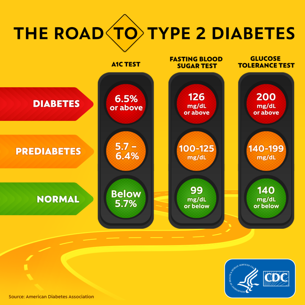 How To Control Blood Sugar How To Control Glucose Level In Blood - Fasting Blood Glucose Chart Uk