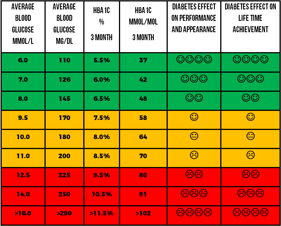 How To Convert AVERAGE BLOOD GLUCOSE Into HBA1c Diabetic Muscle Fitness - Fasting Blood Glucose Chart Uk