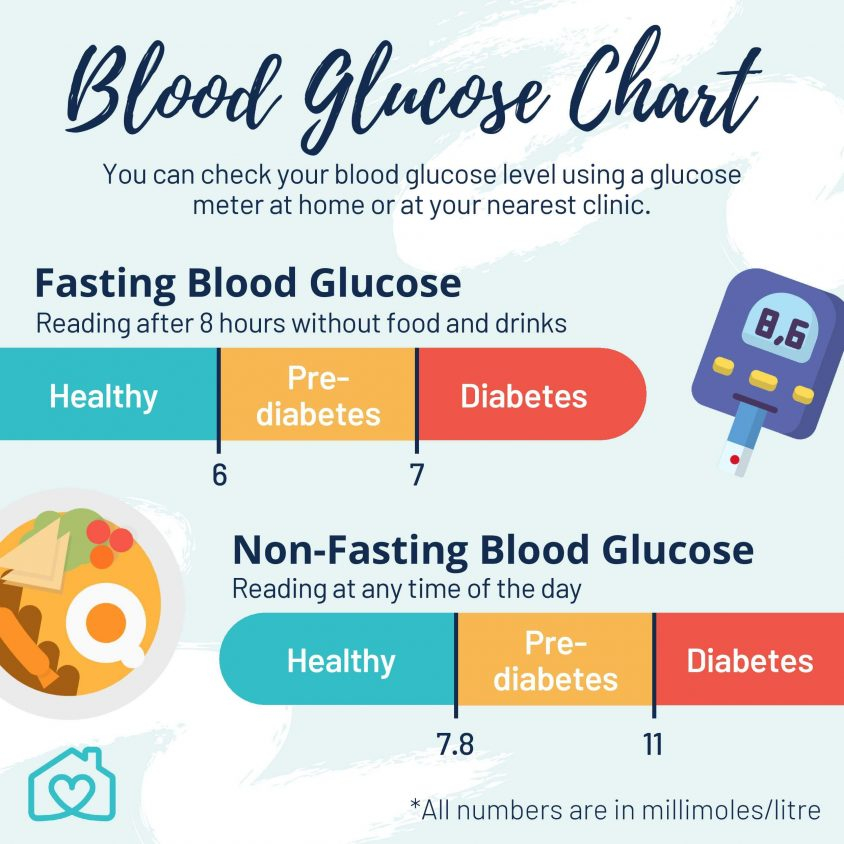 How To Get Mmol - Fasting Blood Sugar Levels Chart In Mmol