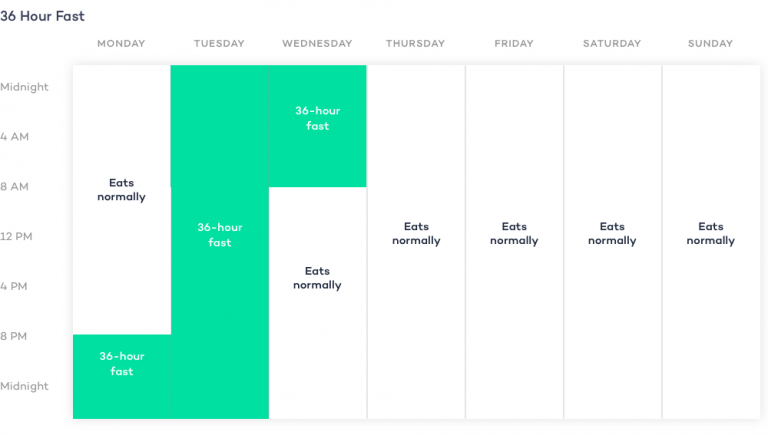 How To Intermittent Fast 8 Proven Intermittent Fasting Schedules - Fasting Guide Chart 36 Hours