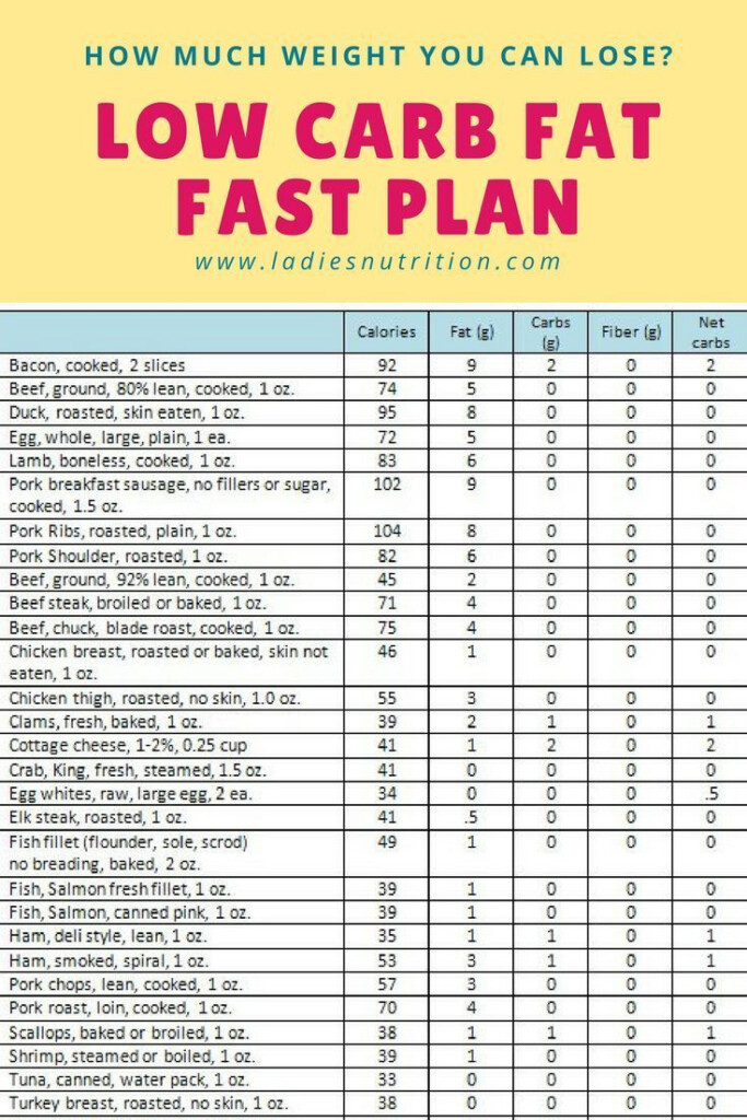 How To Lose Weight Fast 3 Simple Steps Based On Science Easy Low  - Low Carb Fast Food Chart