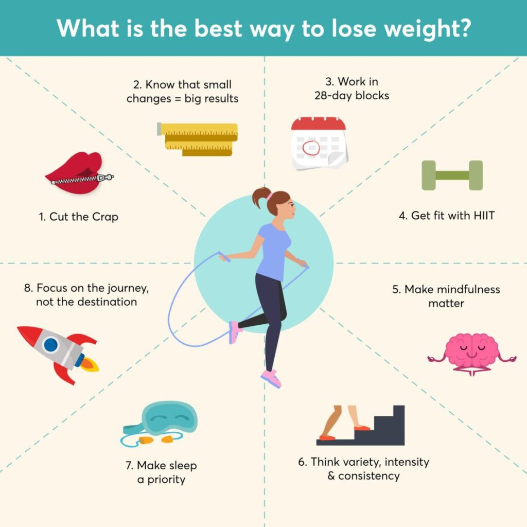 How To Lose Weight Or Obesity Without Medication - Faster Way To Fat Loss Measurement Chart