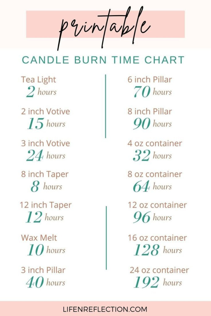 How To Make A Candle Last Longer With 5 Easy Tips Candle Making  - Faster Burning Scents Chart