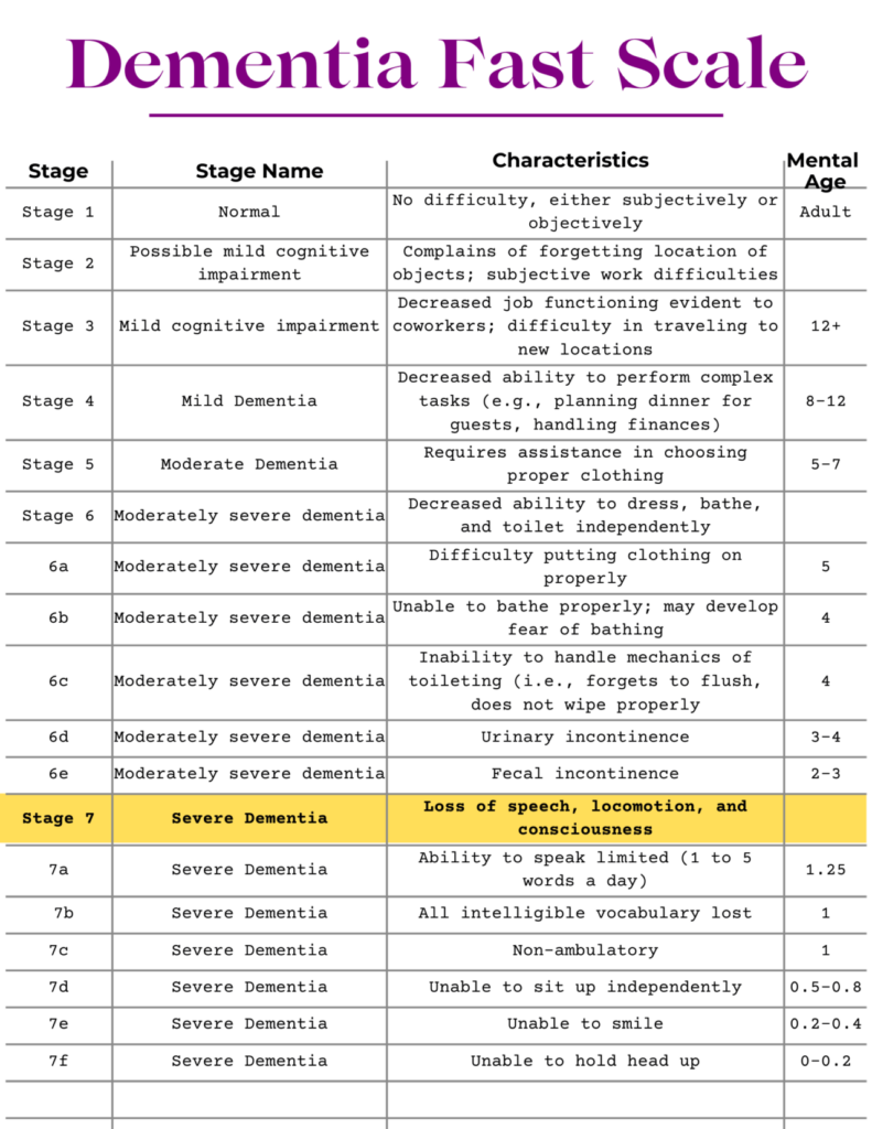 How To Navigate The Different Stages Of Dementia Alzheimer s In Your  - Fast Chart For Dementia