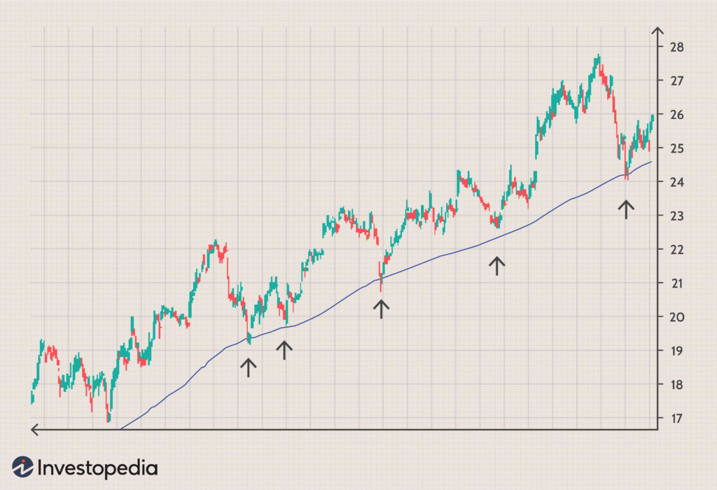 How To Use A Moving Average To Buy Stocks - Fast Moving Stocks Bar Charts