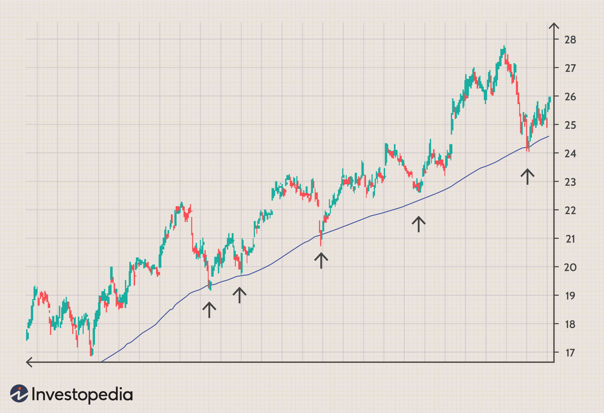 How To Use A Moving Average To Buy Stocks - Fast Moving Stocks Bar Charts