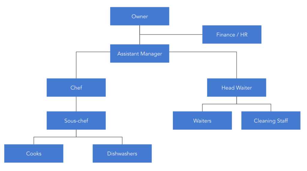 How To Write A Fast Food Business Plan Complete Guide - Fast Food Organizational Chart