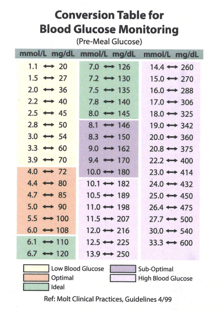 Https seniorcare sg wp content uploads 2016 09 Conversion Table  - Fasting Blood Sugar Levels Chart Mmol/l