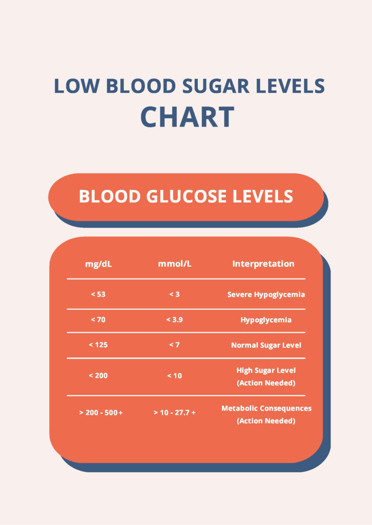 Hypoglycemia Chart - Fasting Blood Glucose Chart Hypoglycemia