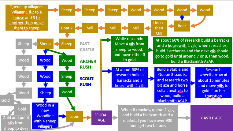 I Did A An Scout Rush Archer Flush And Fast Castle Flowchart Is It Ok  - Fast Castle Build Order Chart