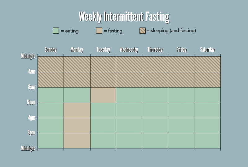 I Tried Intermittent Fasting For 2 Weeks And The Outcome Shocked Me  - Excel Chart One Day Hours List Intermittent Fasting