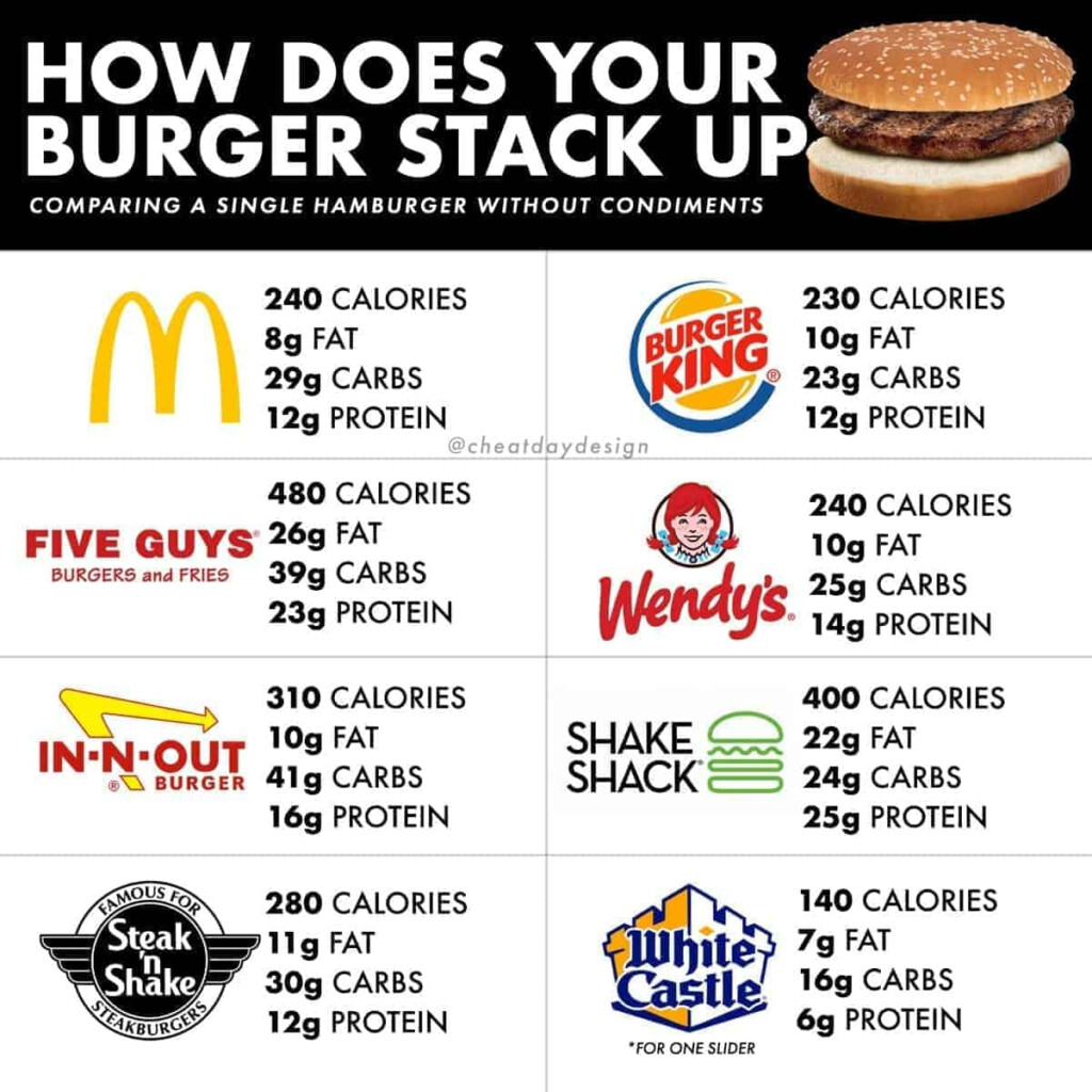 In N Out Protein Burger Nutritional Information Nutrition Pics - Fast Food Campirson Chart