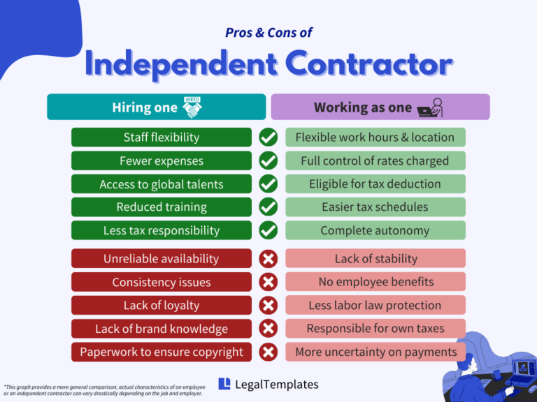 Independent Contractor Vs Employee Key Differences - Fast Chart Independent Contractor Requirements