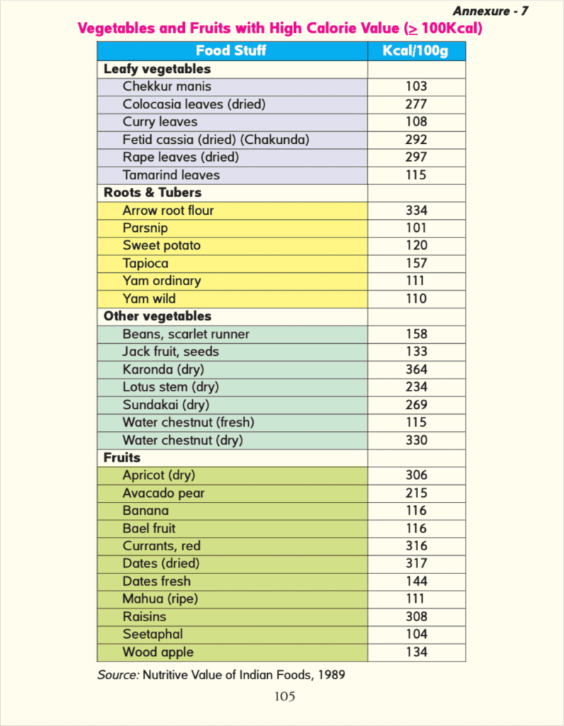 Indian Food Calorie Chart PDF Download - Calorie Chart Of Indian Fast Food