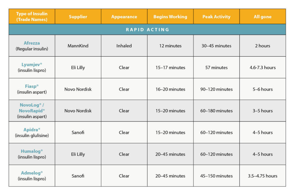 Insulin Options In The US As Of January 2022 Children With Diabetes - Insulin Based On Short Fast Acting Chart