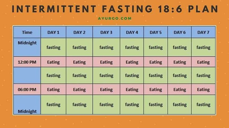 Intermittent Fasting 18 6 Plan Intermittent Fasting Intermittent  - Intermittent Fasting Chart 18/6
