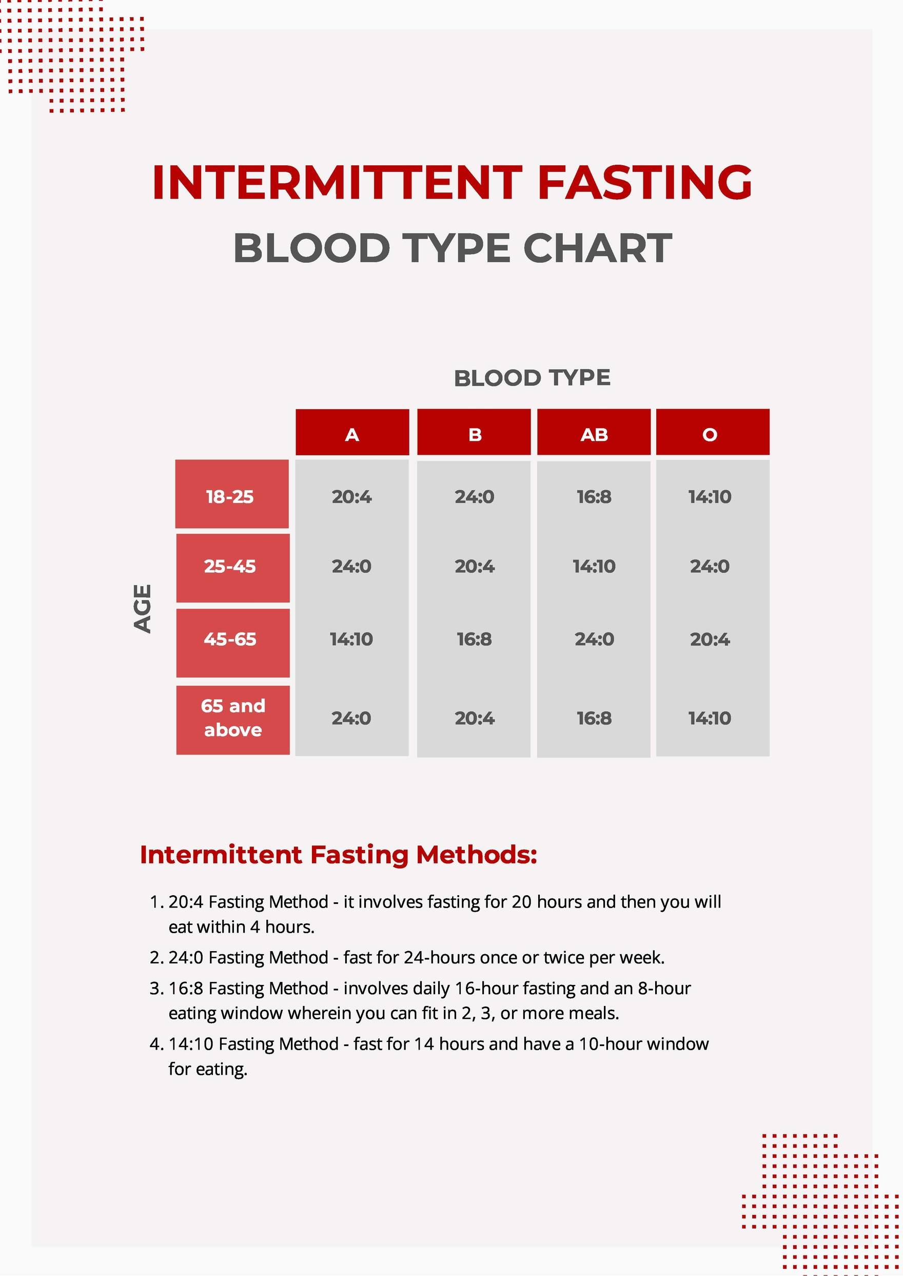 Intermittent Fasting Blood Type Chart In PDF Download Template - Intermittent Fasting Blood Sugar Levels Chart