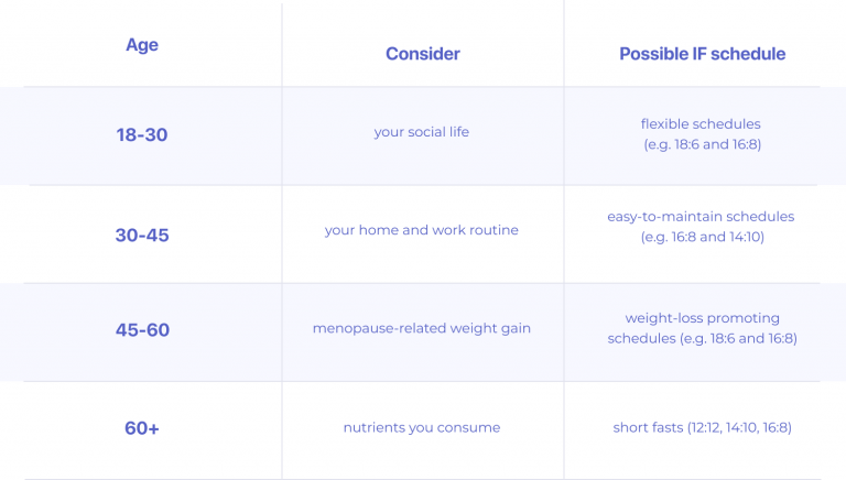 Intermittent Fasting By Age Chart A Guide By Simple - Intermittent Fasting By Age Chart Male