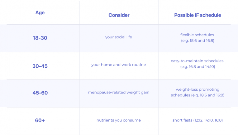 Intermittent Fasting By Age Chart A Guide By Simple - Intermittent Fasting By Age Chart Men