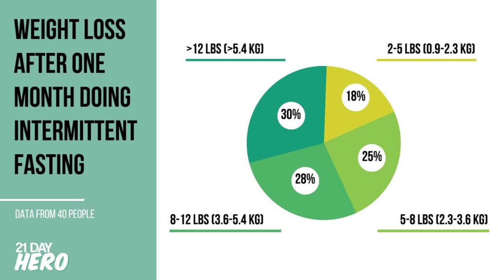 Intermittent Fasting Chart By Weight And Height - Intermittent Fasting Height Weight Chart