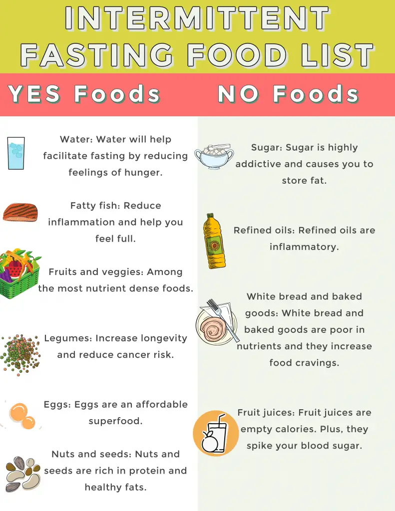 Intermittent Fasting Food List Yes And No Foods For Weight Loss  - Fast Feast Repeat Chart
