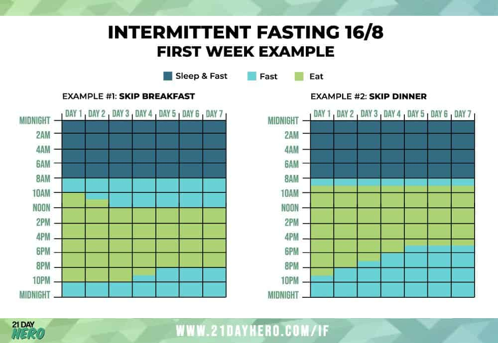 Intermittent Fasting The Ultimate Guide To Lose Weight And Feel Great - Intermittent Fasting Chart By Weight
