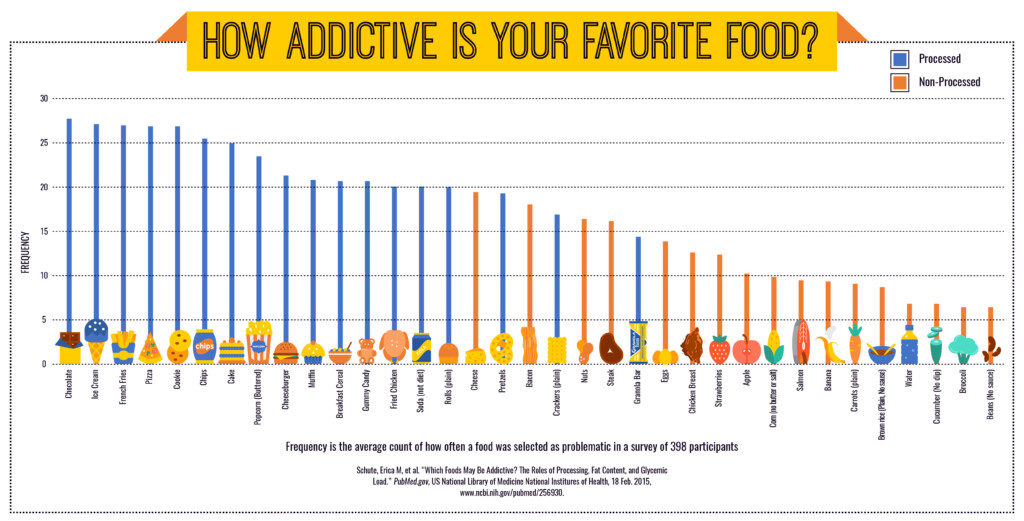 Is Food Addiction Real A Visual Case Study - Americans Addcited To Fast Food Charts