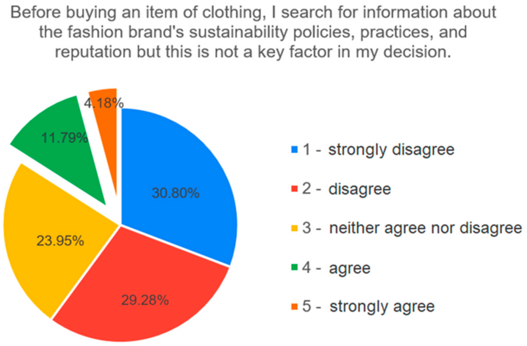 JRFM Free Full Text The Impact Of Fashion Brand Sustainability On  - Fast Fashion Pie Chart