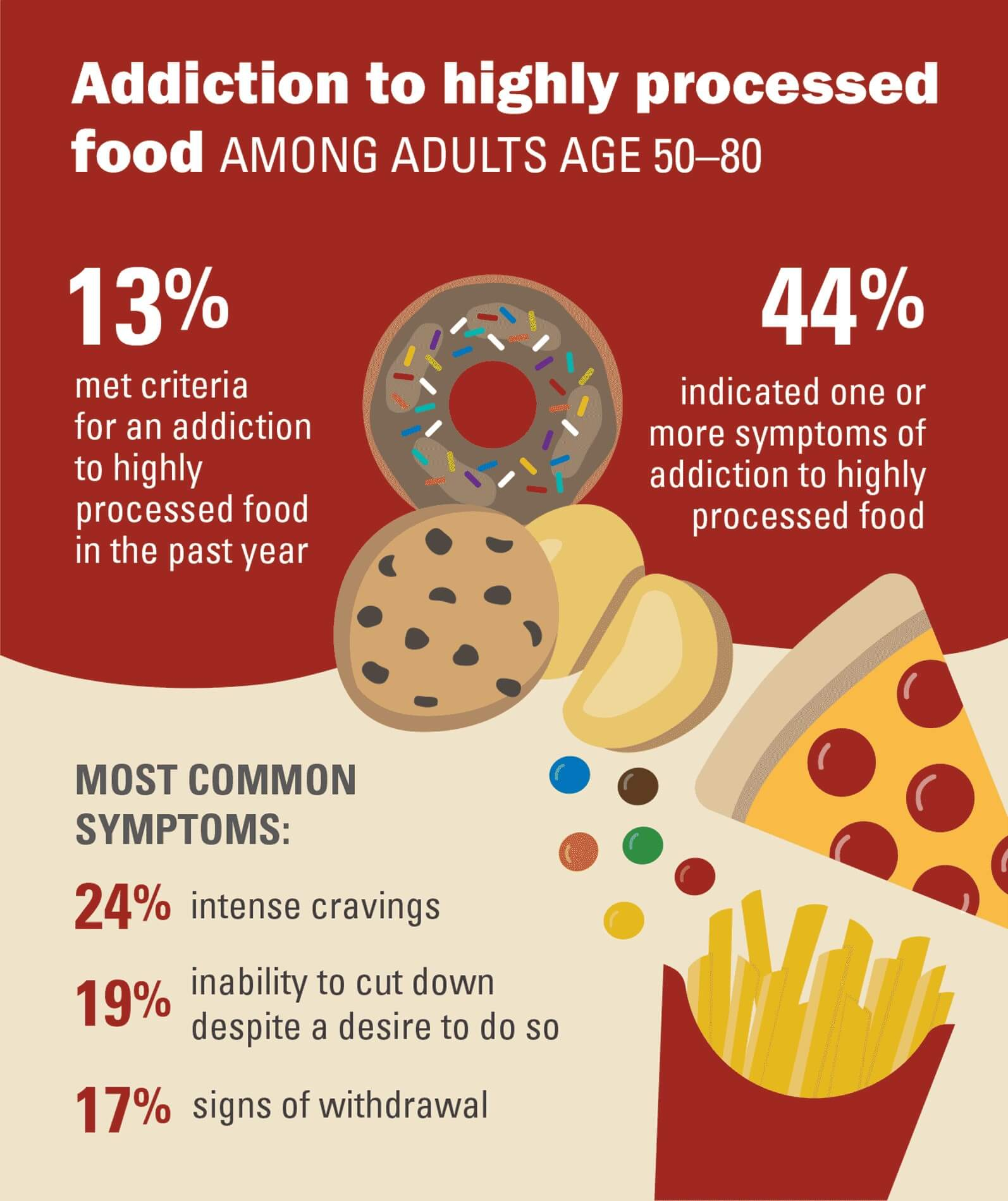 Junk Food Isn t Just For Kids 1 In 8 Older Americans Show Signs Of  - Americans Addcited To Fast Food Charts