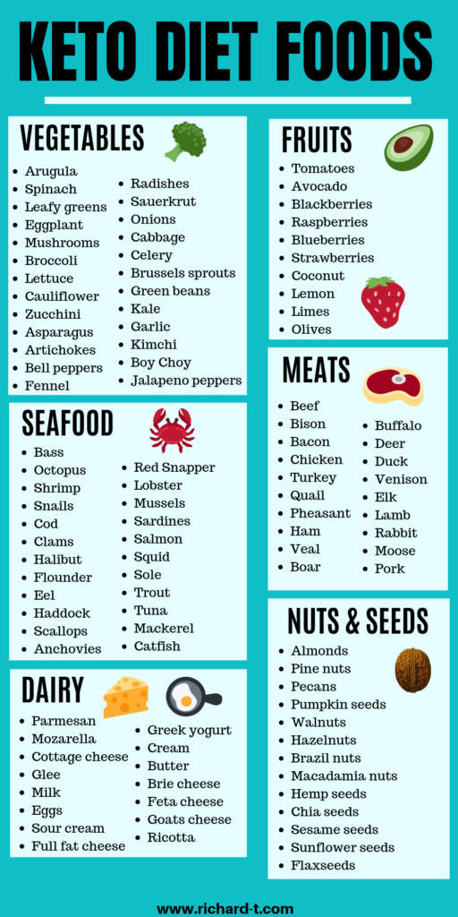Keto Chart Of Foods - Keto Glucose Chart No Fasting