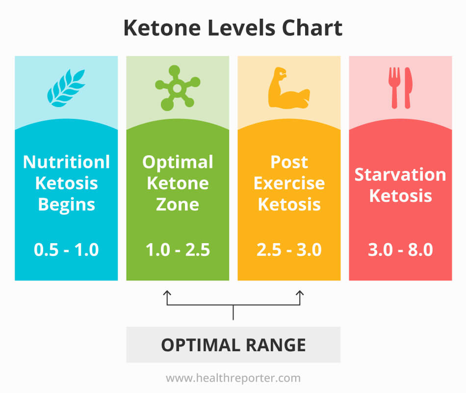 Ketone Levels Chart The Only Guide You ll Need Health Reporter - Ketone Levels Chart Fasting