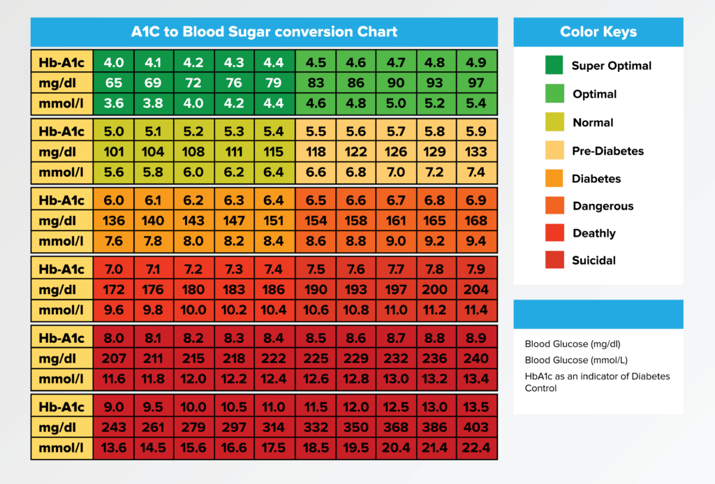 Know What A1c Test Measures Conversion Calculator Ranges Tips  - Fasting Glucose To A1c Conversion Chart