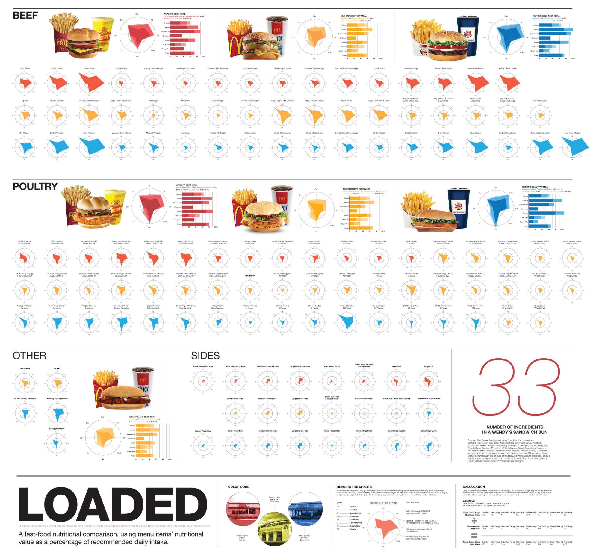 Loaded A Fast Food Nutritional Comparison INFOGRAPHIC Infographic List - Fast Fresh Foods Nutrition Chart