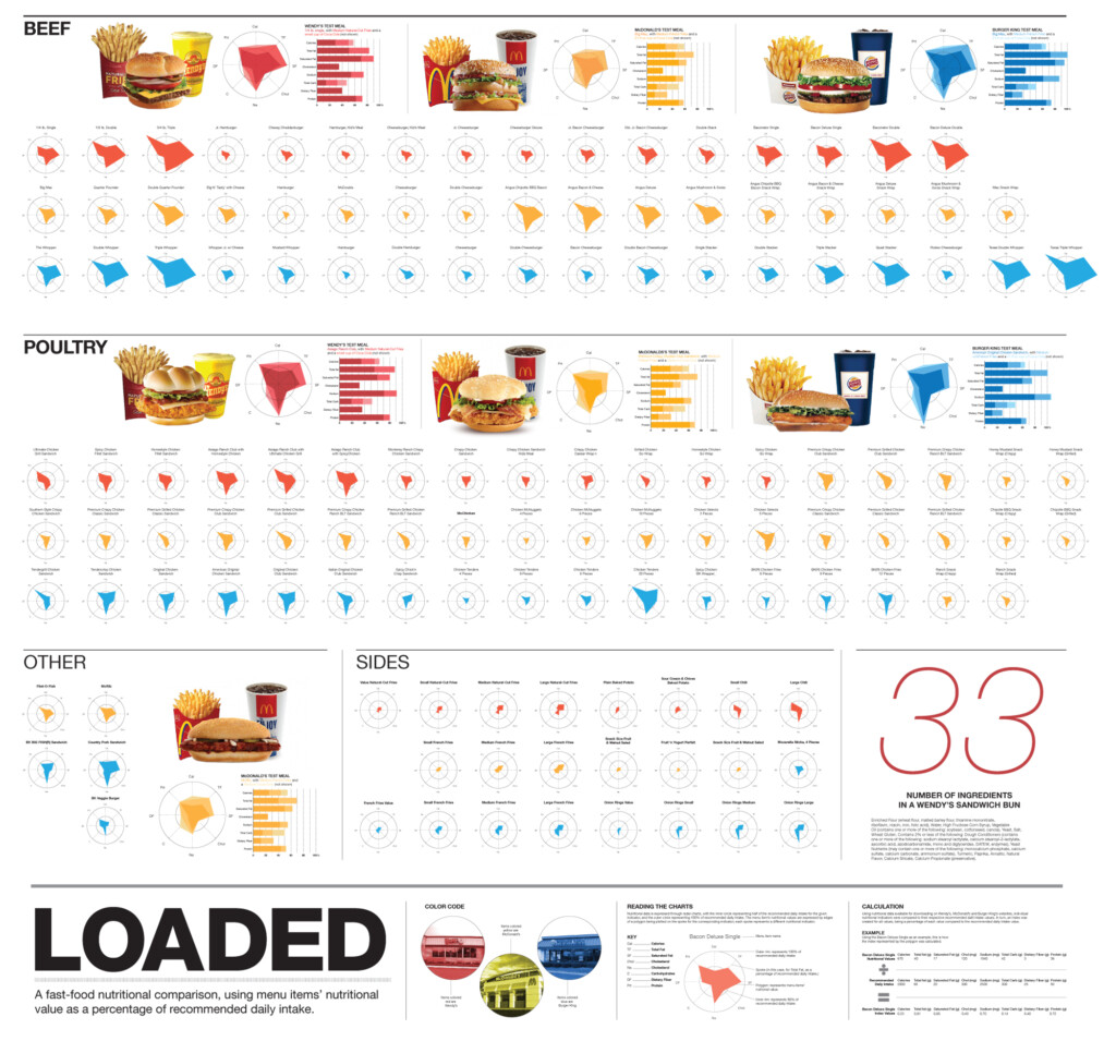 Loaded A Fast Food Nutritional Comparison INFOGRAPHIC Infographic List - Fast Food Chart Comparing Sickness