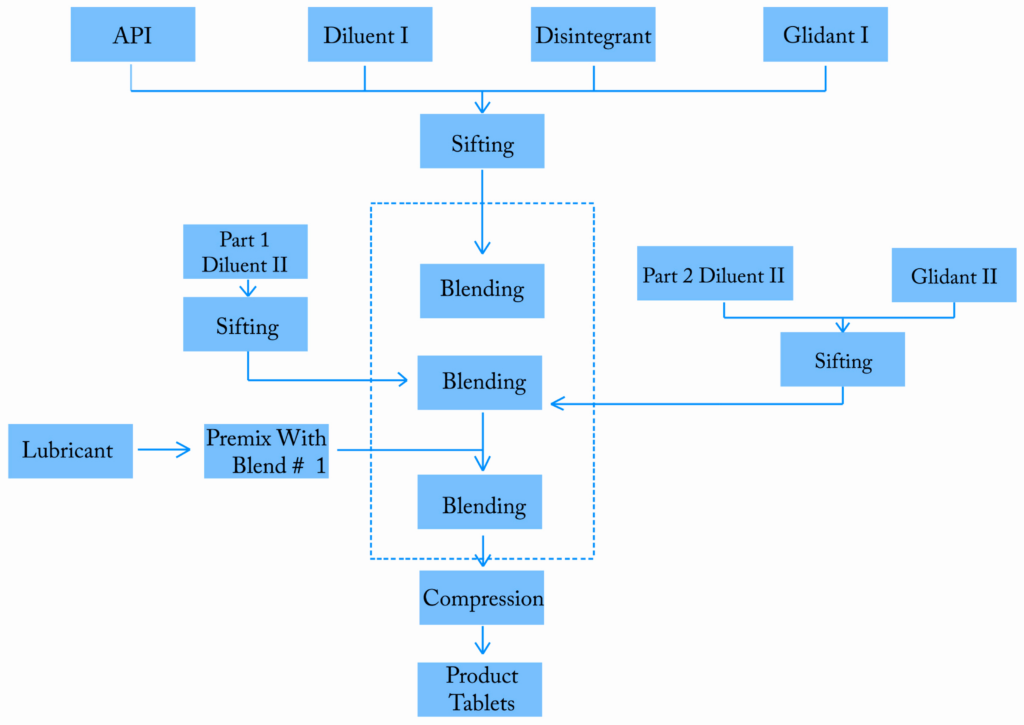 Manufacturing Process Flow Chart Template - Manufacturing Process Faster Chart