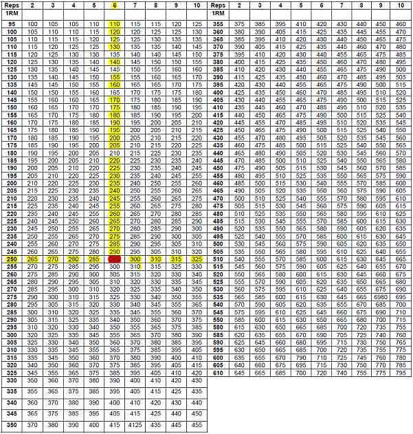 Max Out Chart - Bigger Faster Stronger Max Out Chart