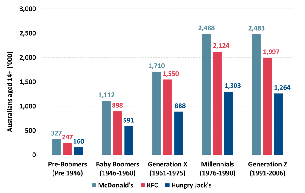 McDonald s KFC Hungry Jack s Domino s Pizza Are Australia s  - Australia Fast Food Industry Charts