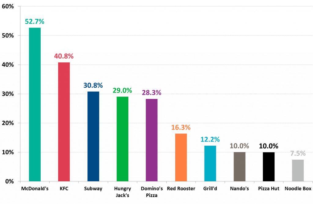 McDonald s KFC Subway Most Visited Aussie Restaurants Roy Morgan  - Australia Fast Food Industry Charts