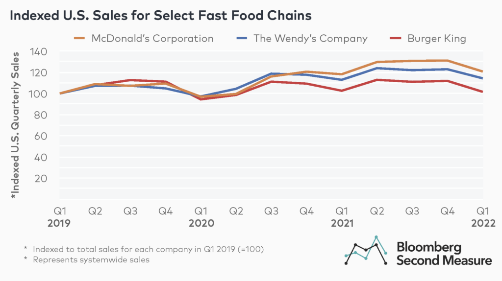 McDonald s Sales Beef Up As Fast Food Sales Soar Bloomberg Second  - Fast Food Sales And Wealth Income Chart