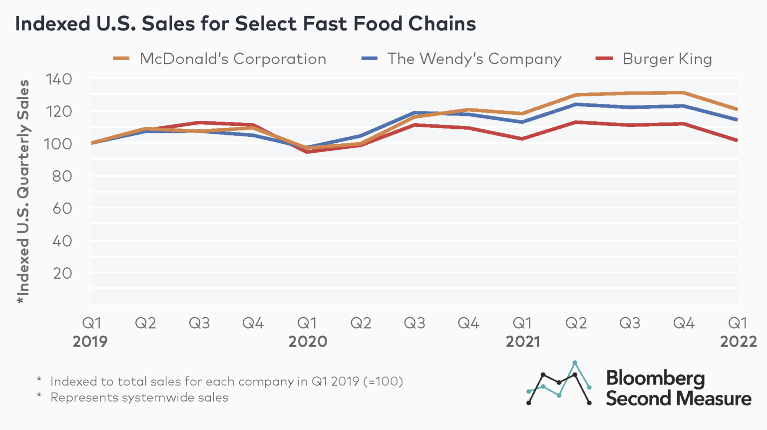 McDonald s Sales Beef Up As Fast Food Sales Soar DFD News - Fast Food Sale In Mcallen Tx Chart