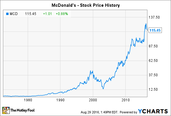 McDonald s Stock History A Fast Food Success Story The Motley Fool - Fast Food Market Share Over Time Chart