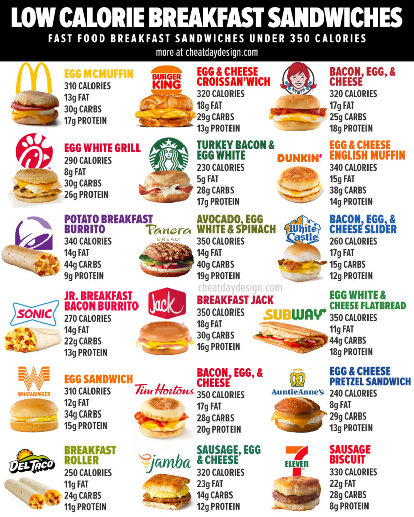 McDonalds Gesunde Mahlzeit - Fast Food Fat Content Chart