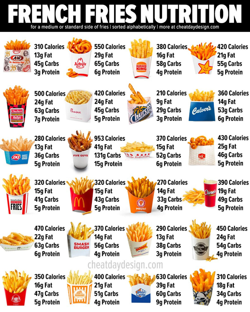 Mcdonalds Supersize Fries Comparison - Fast Food Fries Chart