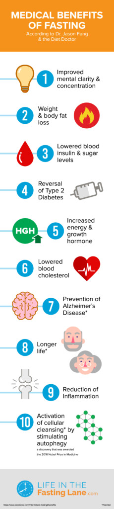 Medical Benefits Of Fasting According To Dr Fung Diet Doctor  - Dr Fung Stages Of Fasting Chart