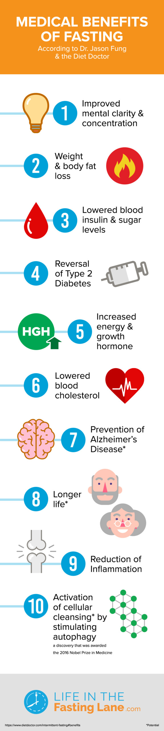 Medical Benefits Of Fasting According To Dr Fung Diet Doctor  - Dr Fung Stages Of Fasting Chart